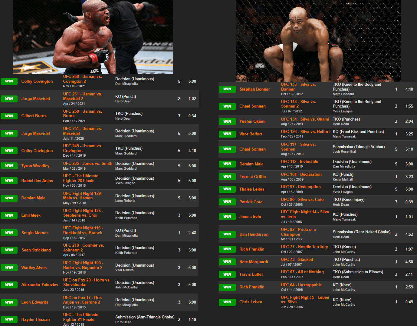 Comparing Usman and Silva's UFC winning streaks. Usman currently holds