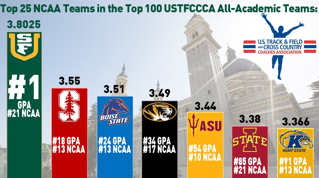 USF had the top GPA in women's ncaatf again this year r/usfca