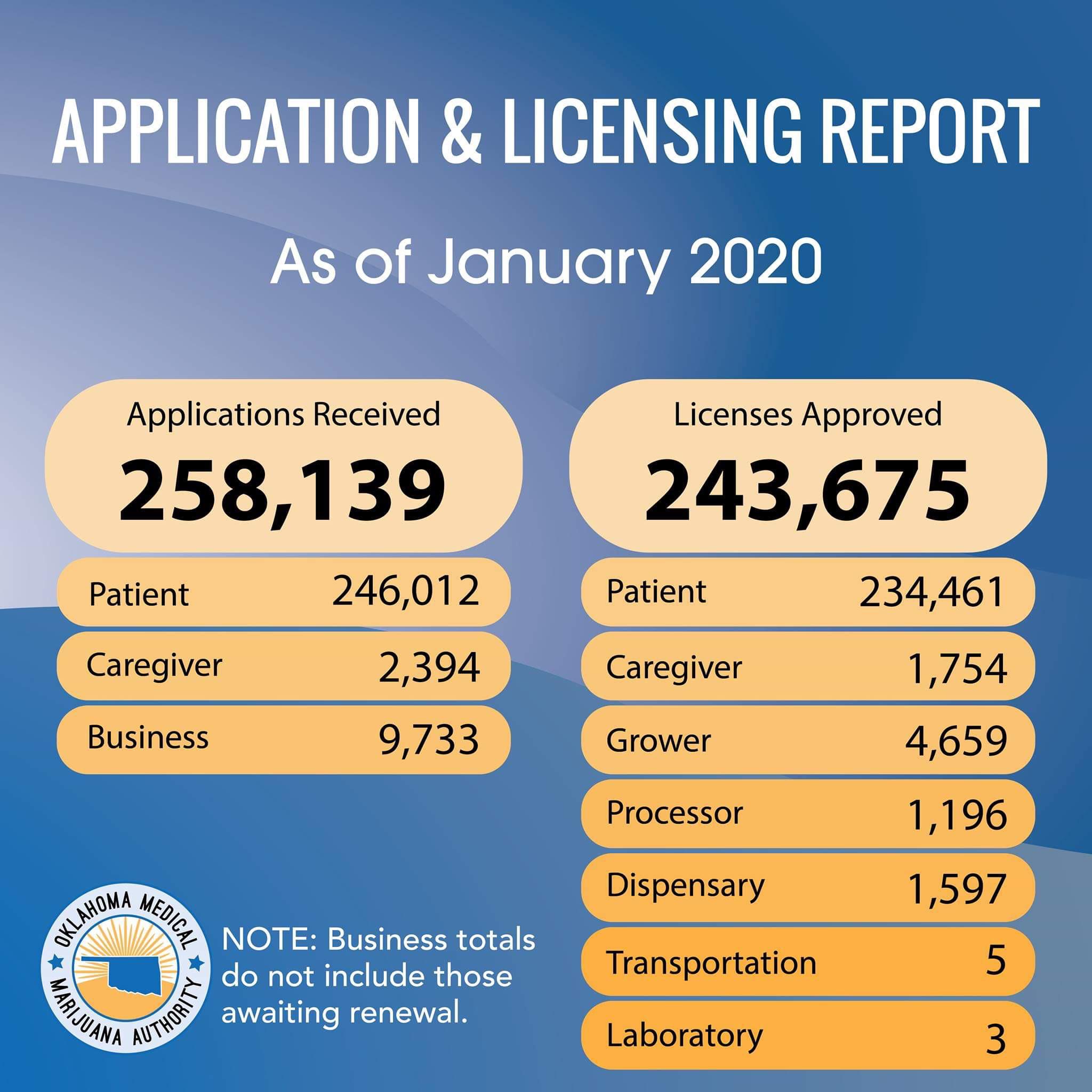 OMMA updated license numbers as of January 2020 r/OKmarijuana