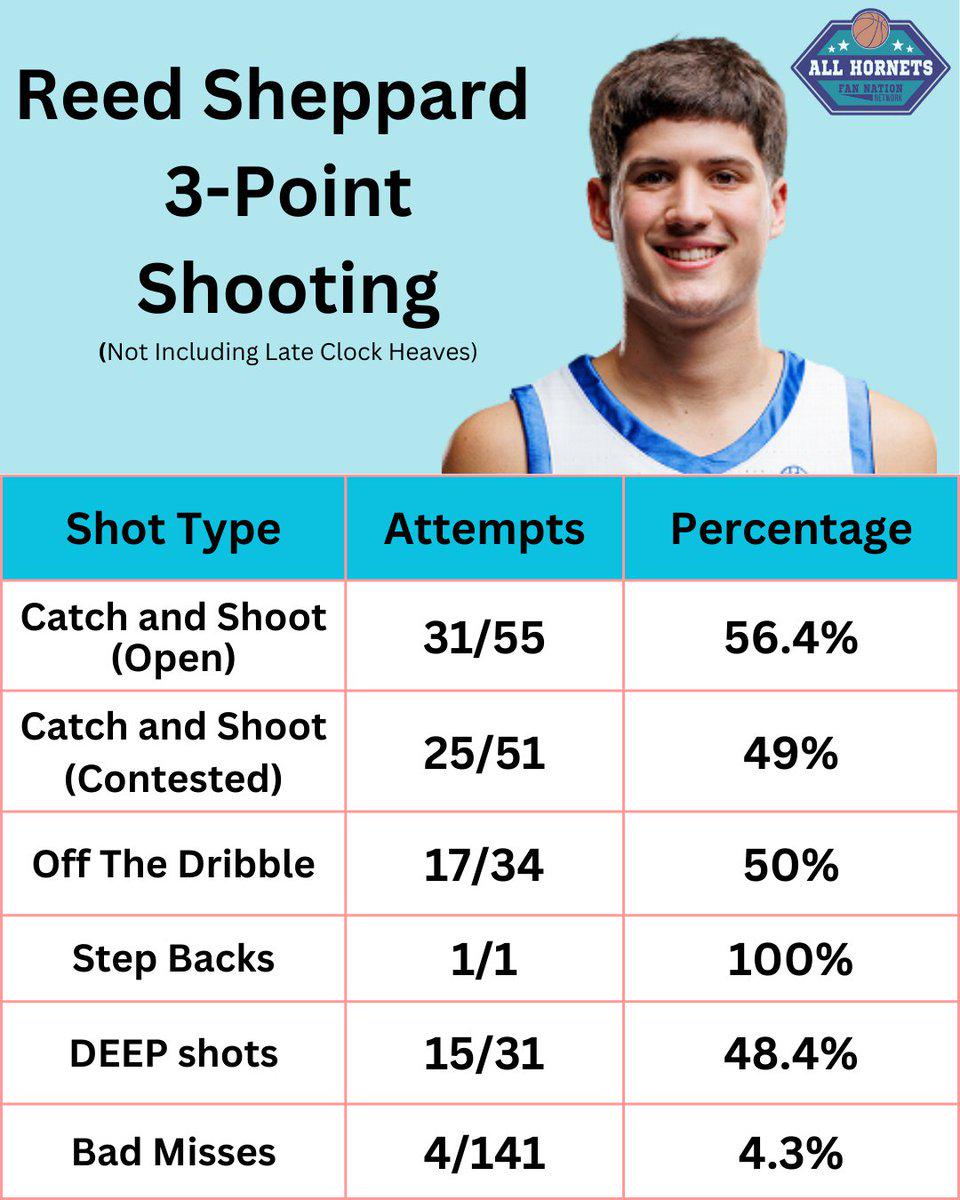 Reed Sheppard 3 point shooting statistics and observations after
