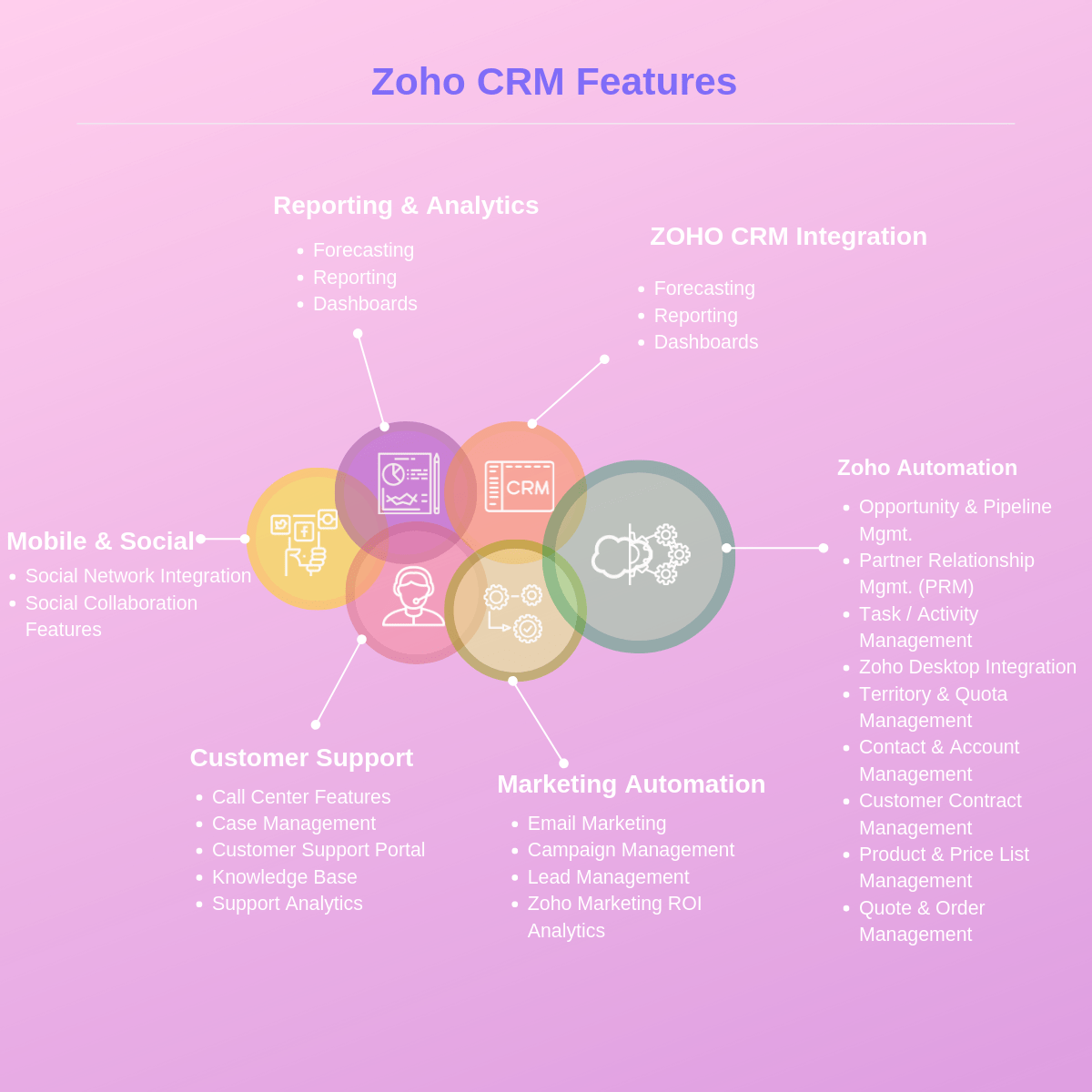 Zoho CRM Features Infographics