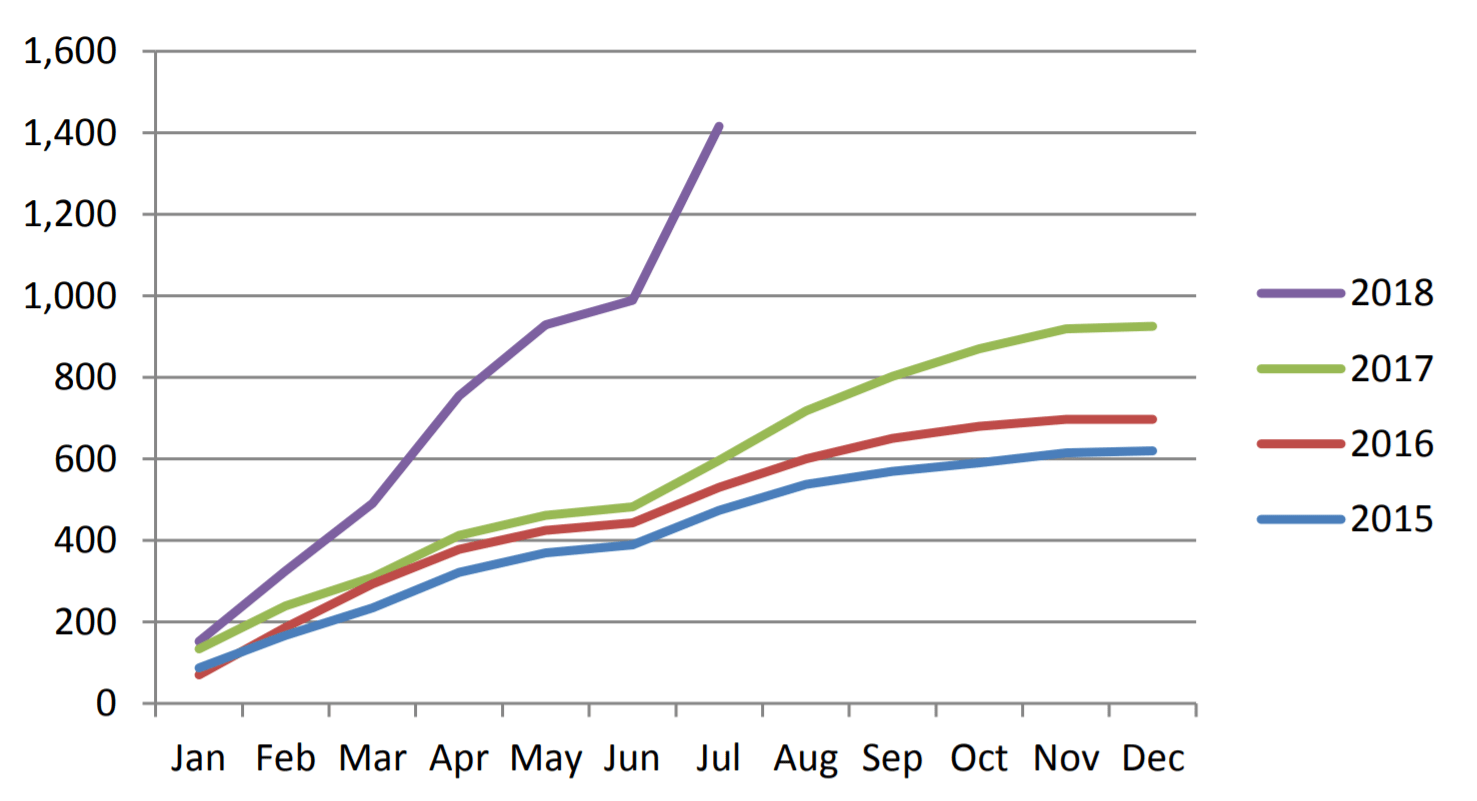 Cumulative Electric Vehicle Sales Trend Ireland (xpost from /r/evs