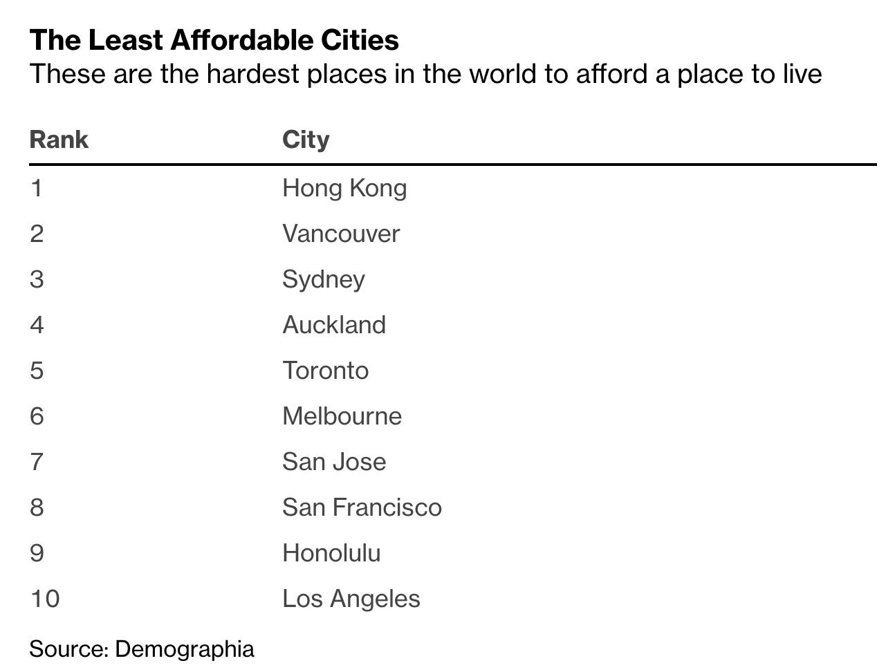 Top 5 Least Affordable Cities Hong Kong, Vancouver, Sydney, Auckland and Toronto r/CANZUK