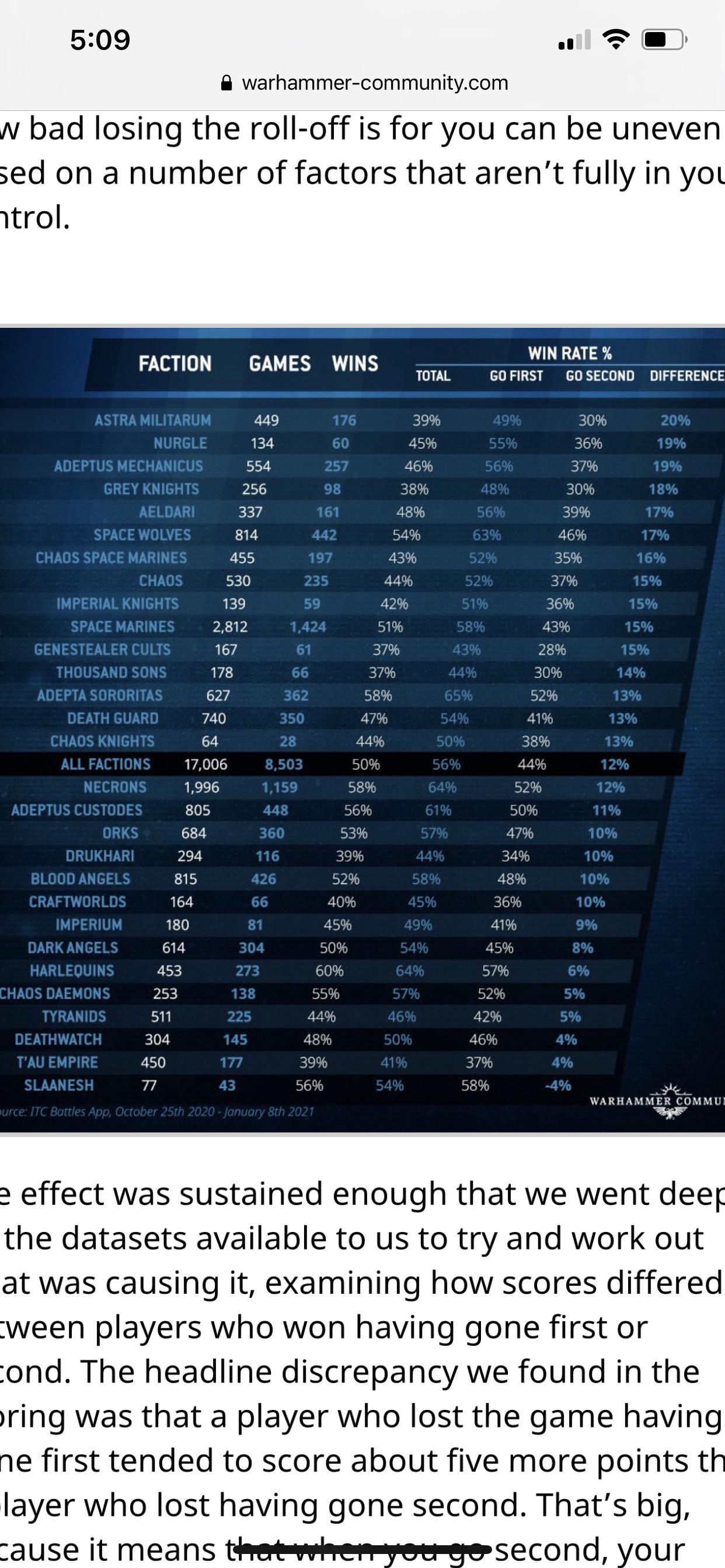 It’s official we did it Boyz! Tied with GSC for lowest win rate