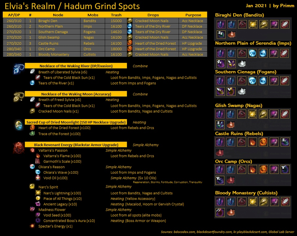 BDO Elvia Guide (Serendia Hadum Realm) GrumpyG