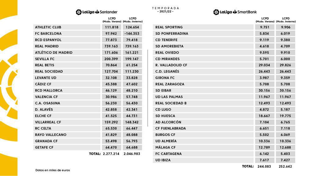 La Liga has published the salary limit of each team during the current