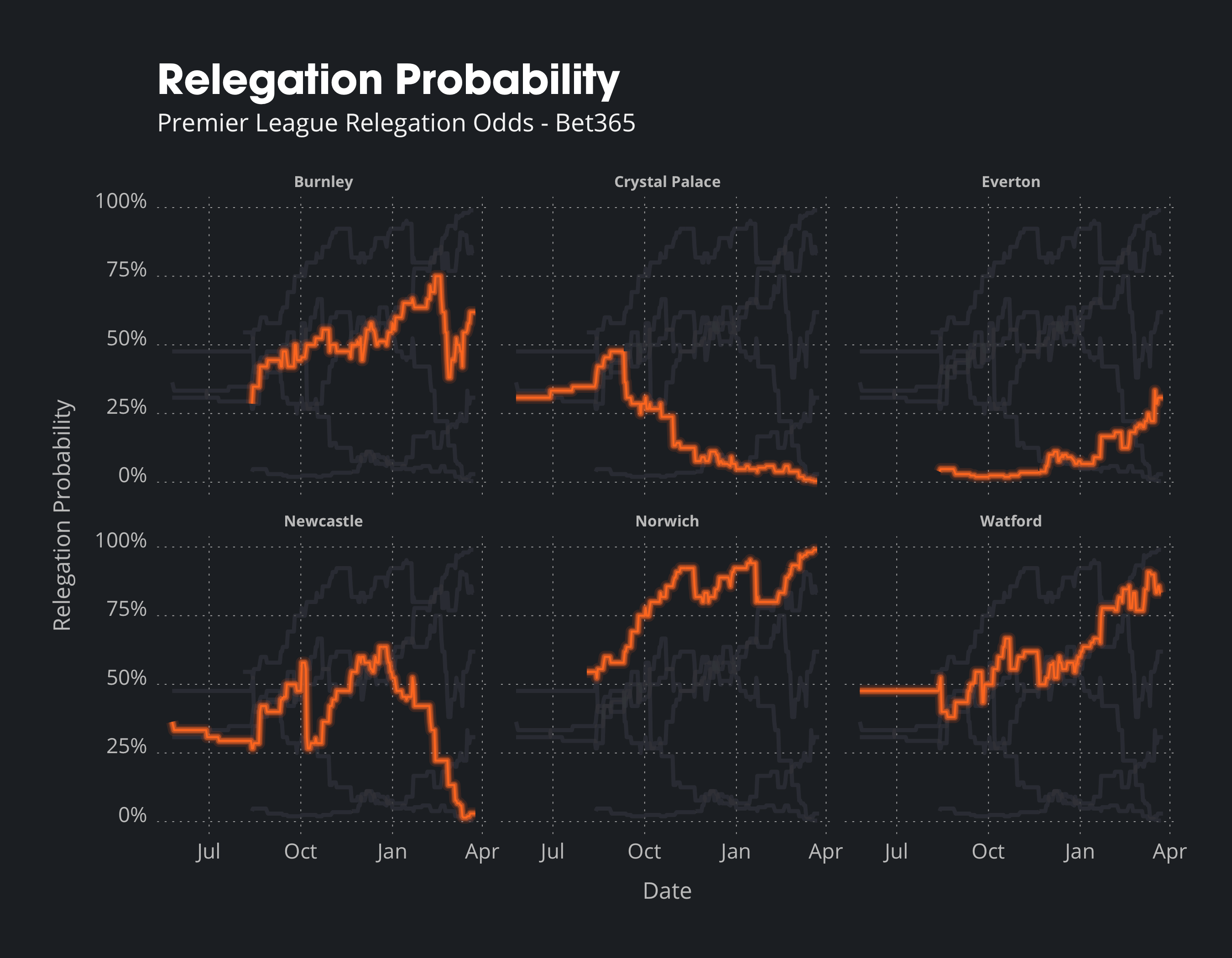 Premier League Relegation Probabilities According to Betting Odds r