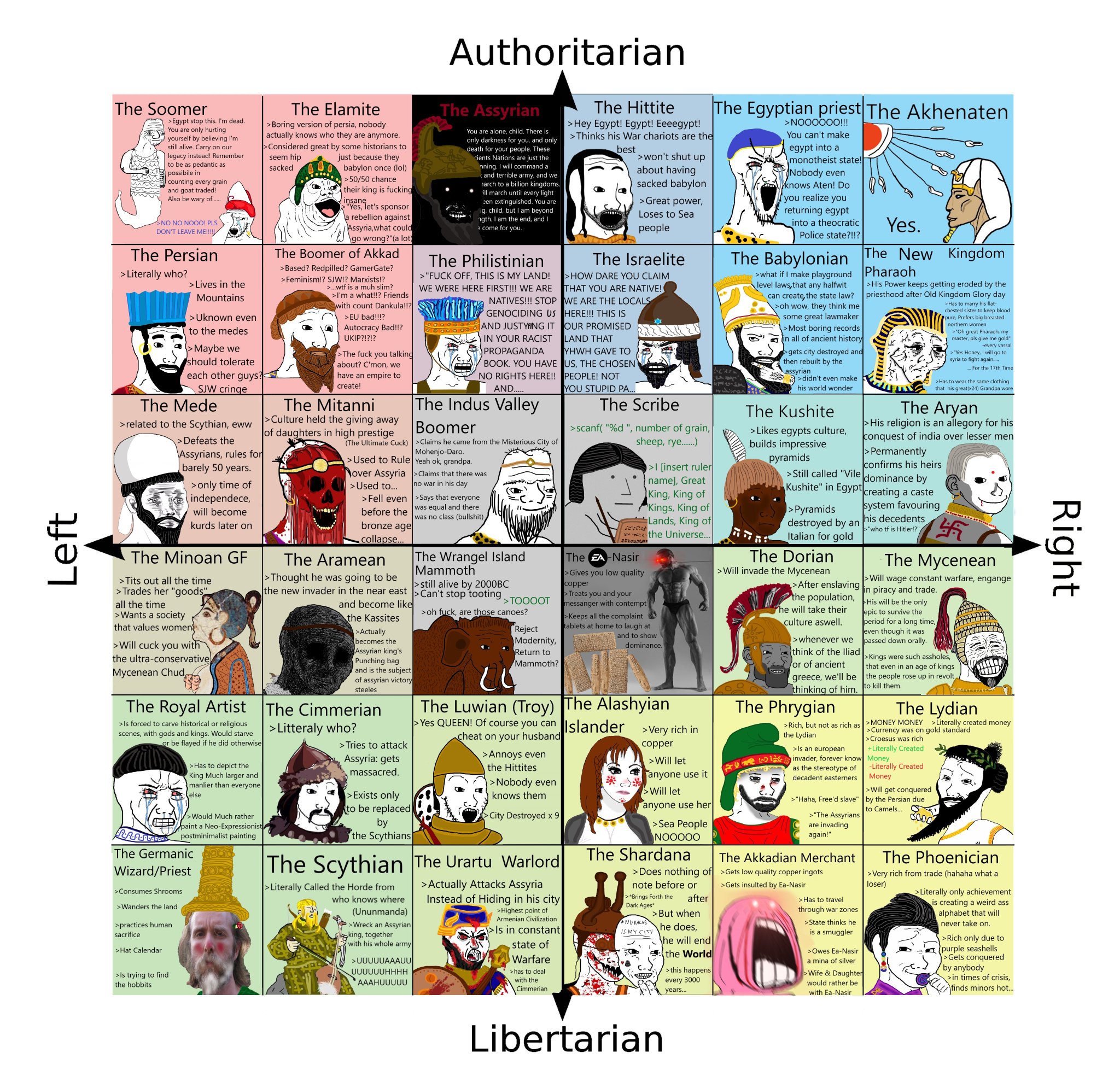 Bronze age political compass