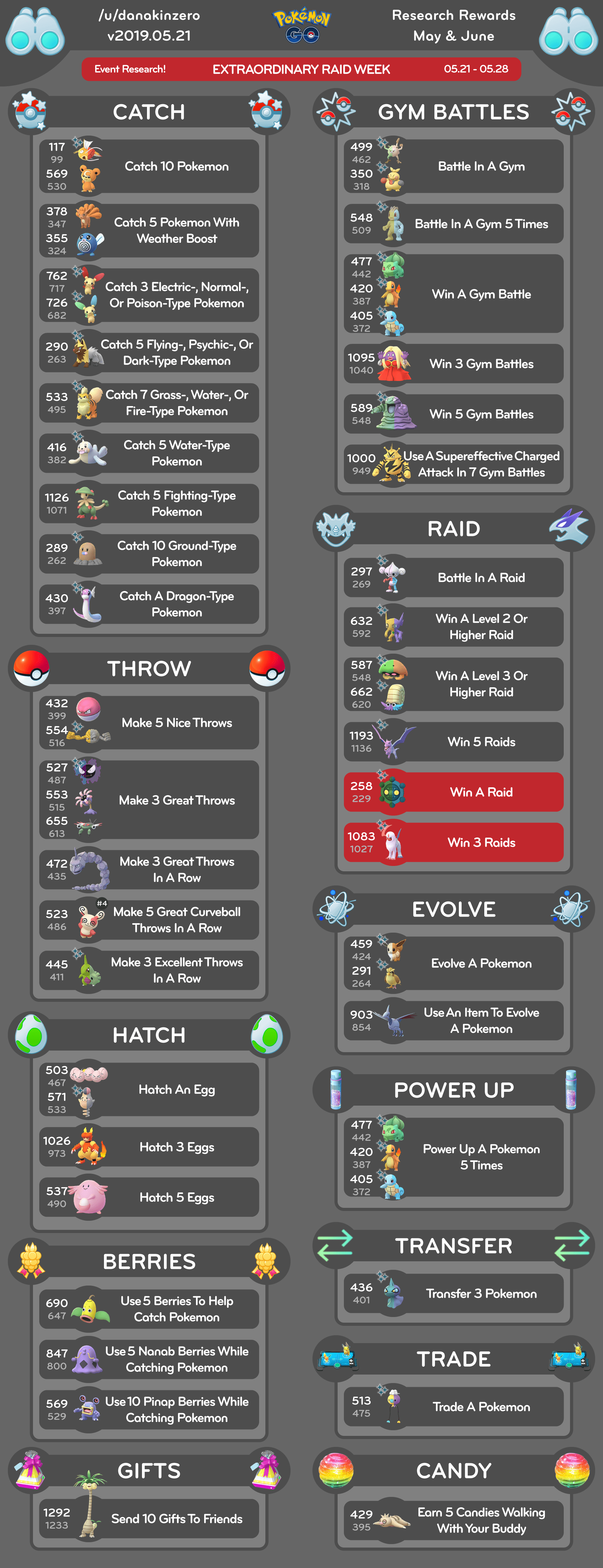 [Infographic] Pokemon Field Research Rewards 2019 May & June