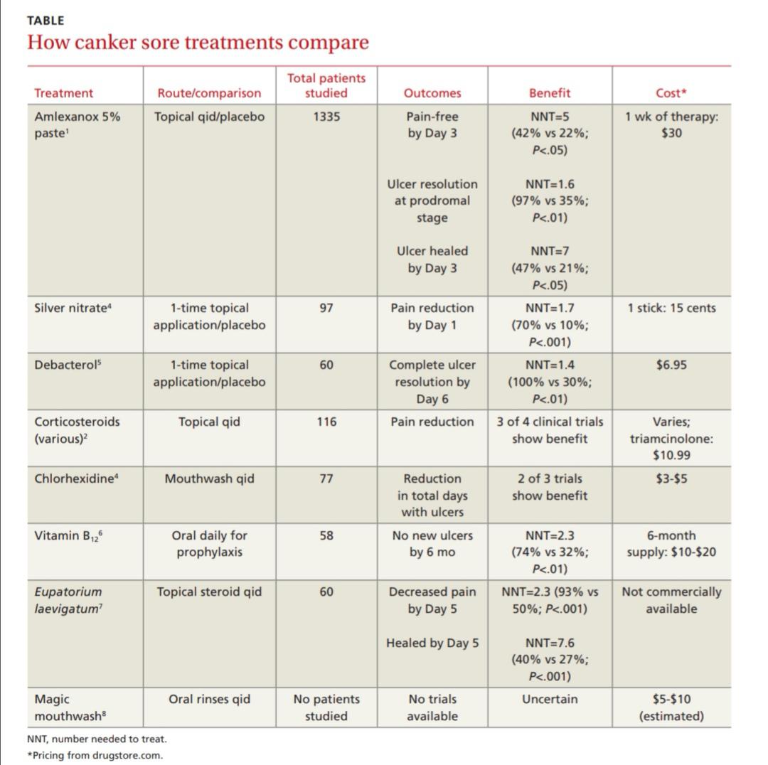 I'm here to save your life. Vitamin B12 was found to stop canker sores