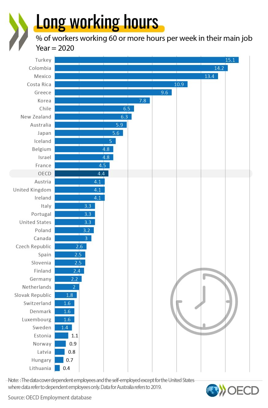 Percentage of workers working 60 or more hours per week. r/europe