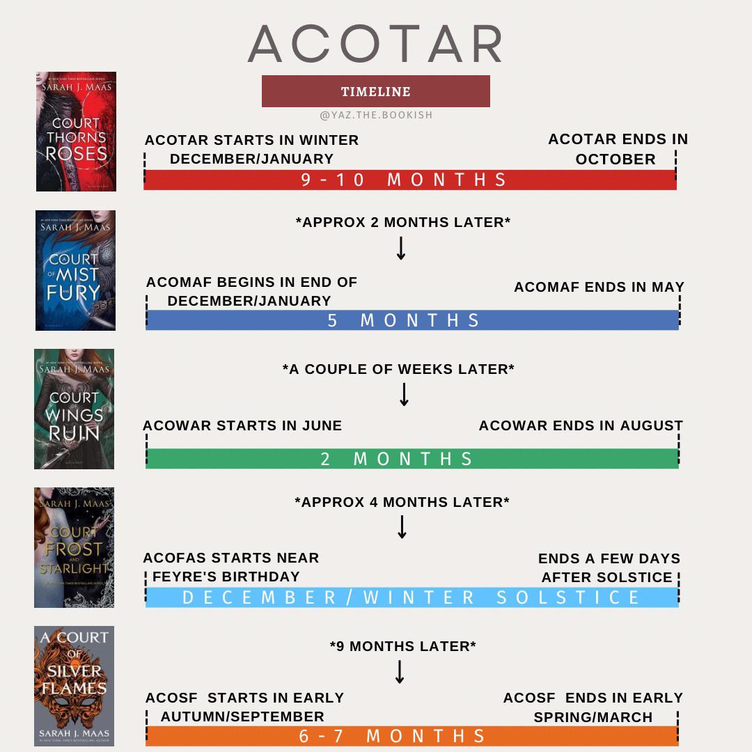 ACOTAR approx timeline r/acotar
