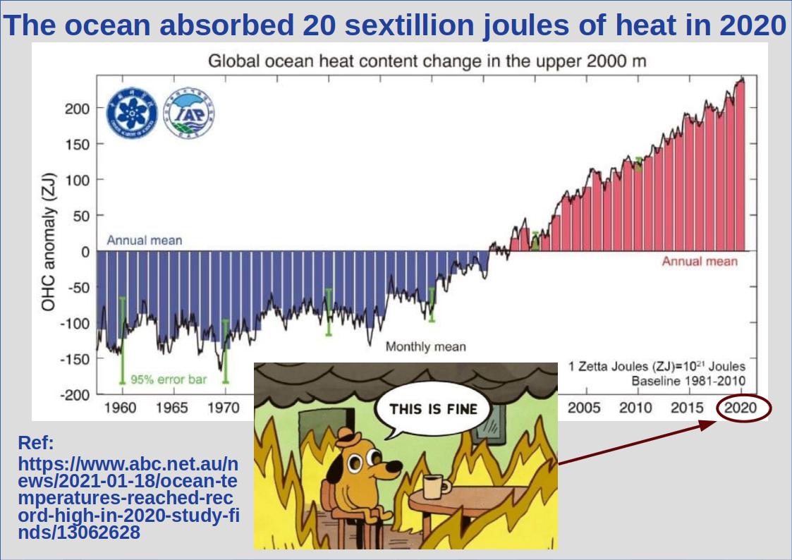The ocean absorbed 20 sextillion joules of heat in 2020 This is fine