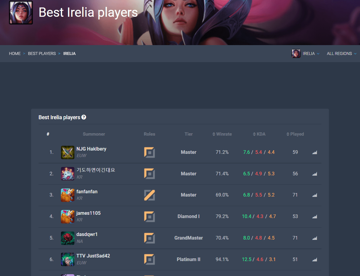 Irelia Build Guide [12.23] Rank 6 GrandMaster Top Irelia Matchups