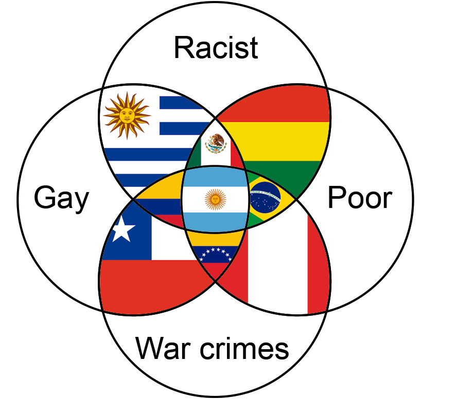 Diagrama de Venn Lationoamérica : u/Omargux