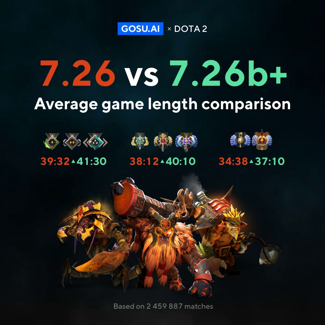 Average game length comparison. 7.26 vs 7.26b+ r/learndota2