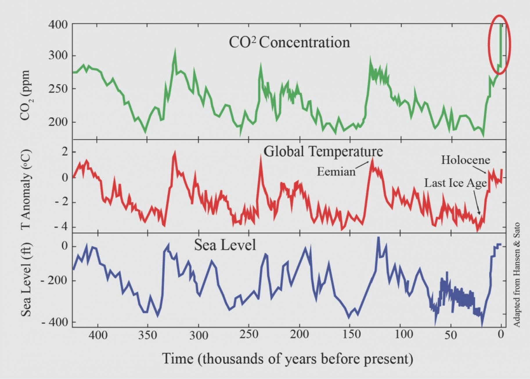 What are the explanations for these cyclical cooling/warming spikes