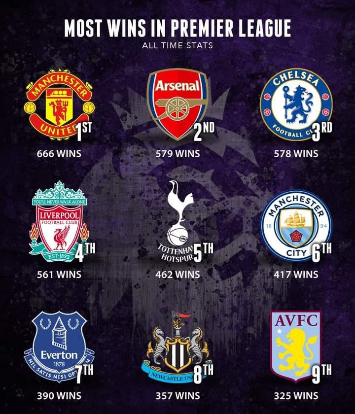 🏅 Most wins in Premier League, alltime stats. r/ManchesterUnited