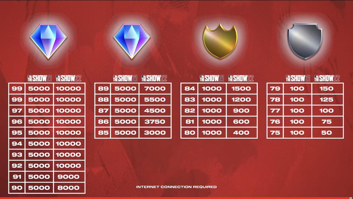 Quicksell values have changed. Now go up within tiers (84>83, 94>93