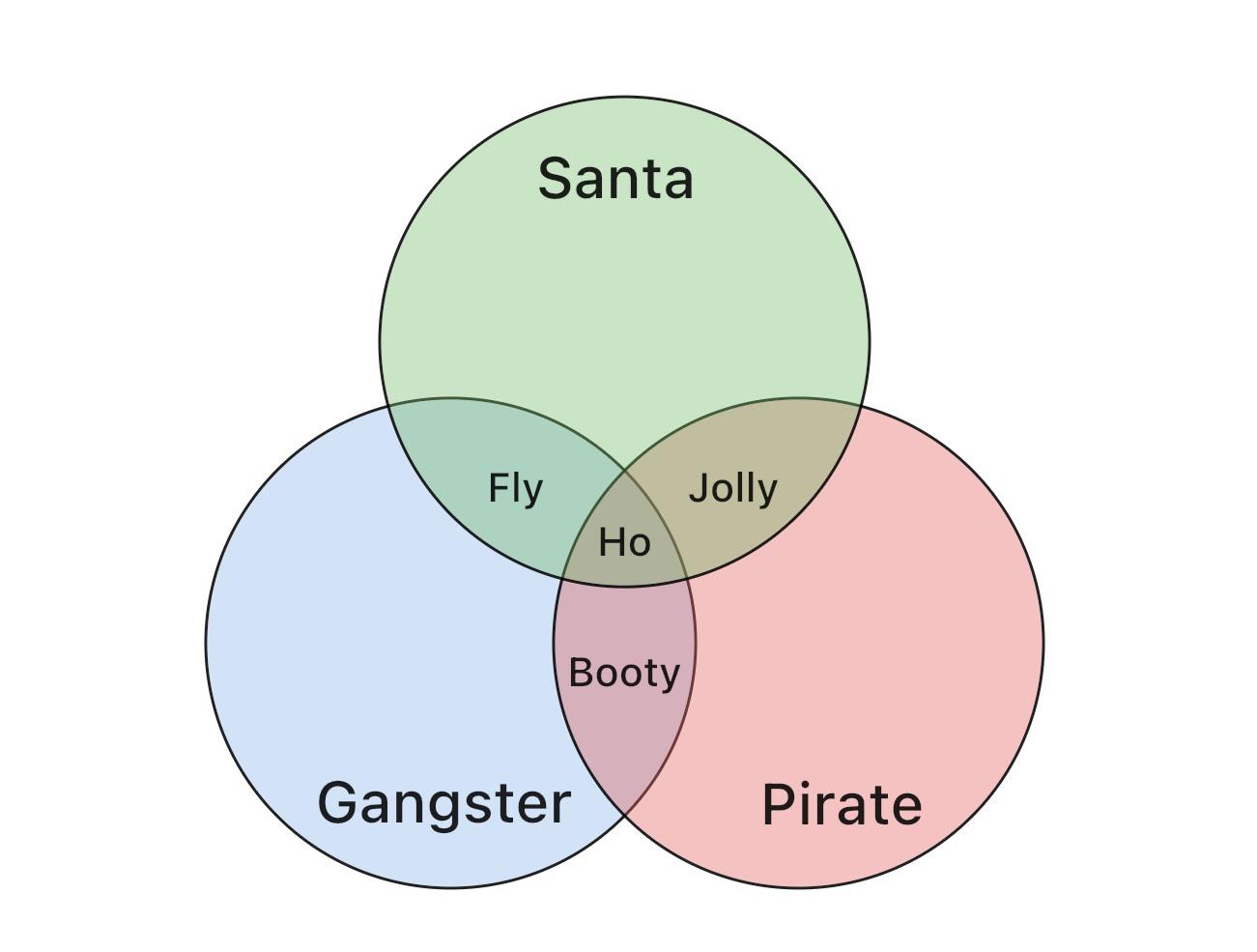Venn diagram : r/funny