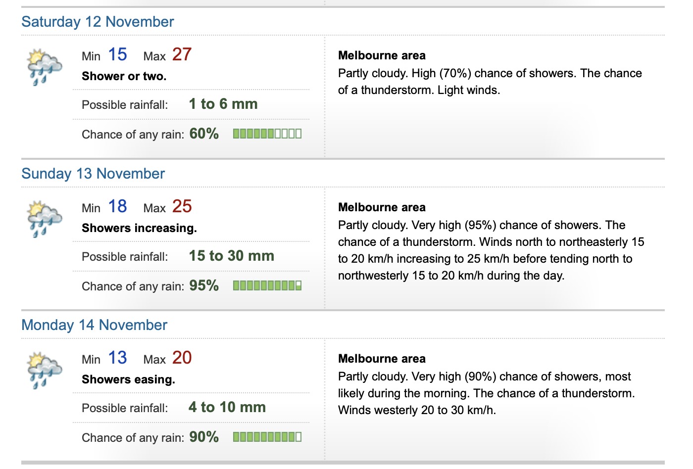 T20 World Cup Final likely to get washed out, Melbourne's weather