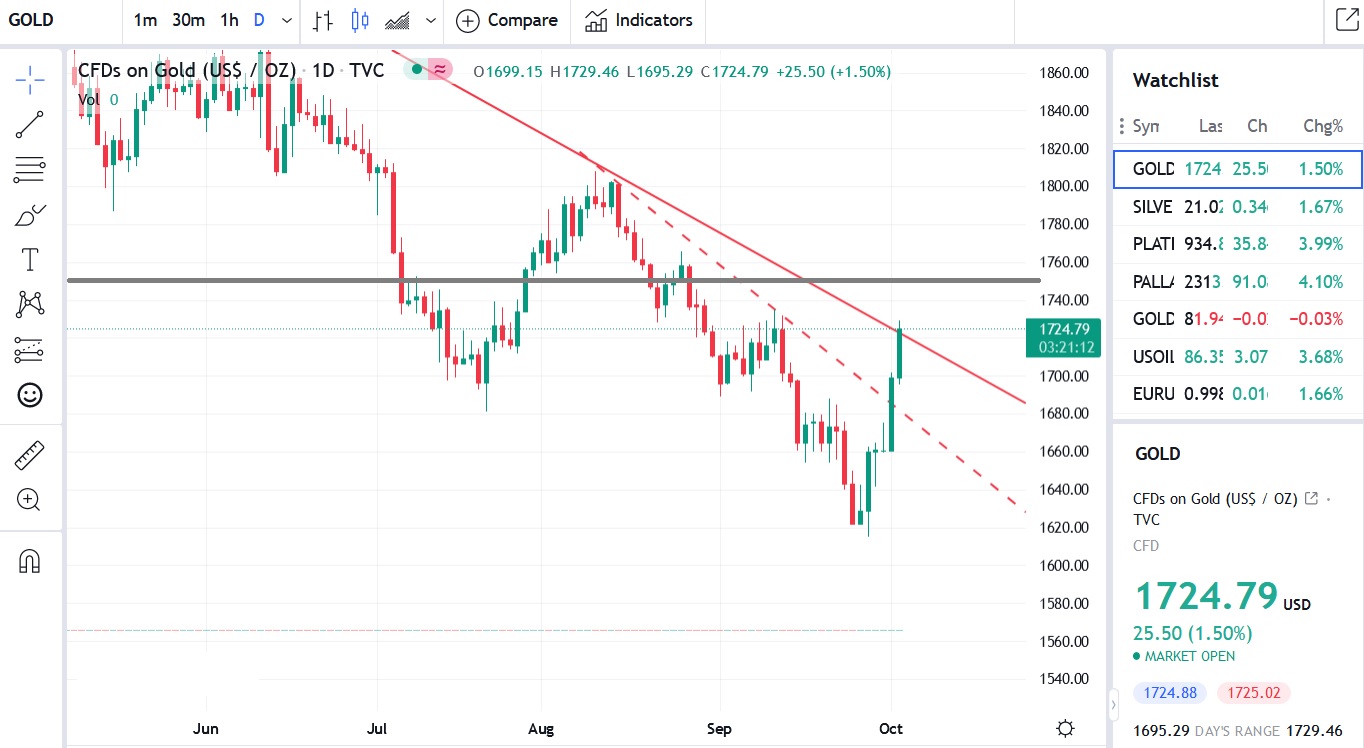 Nice sustained moves in Metals over last three days. Now comes the real