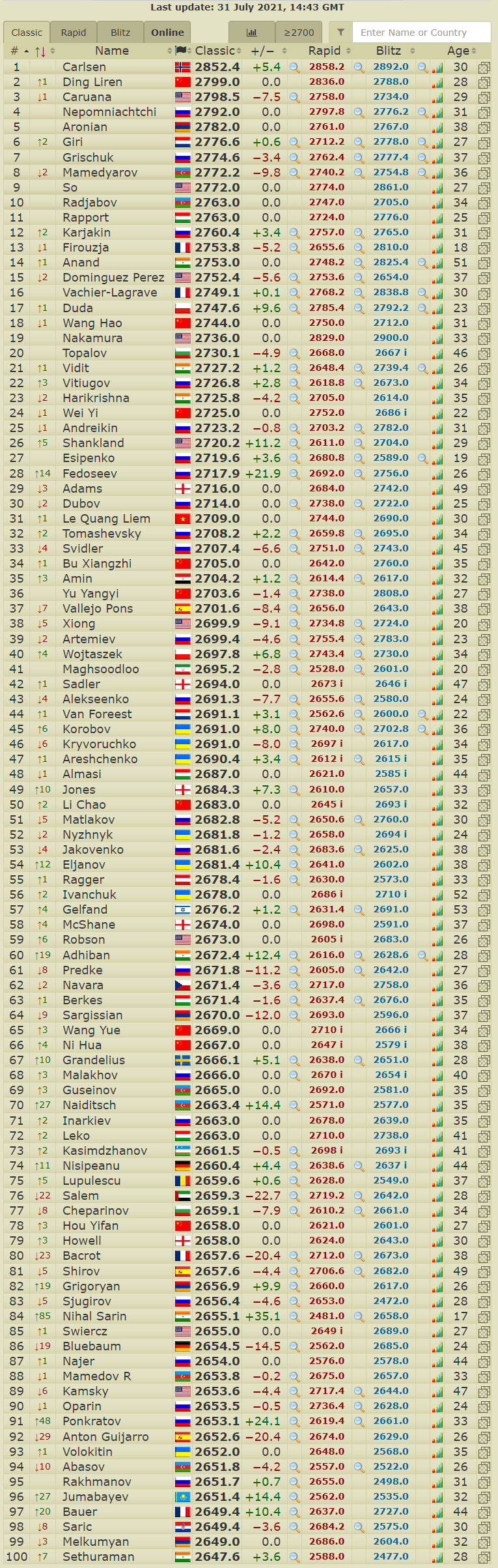 Classical Ratings Shakeup August 2021 (Live Ratings) r/chess