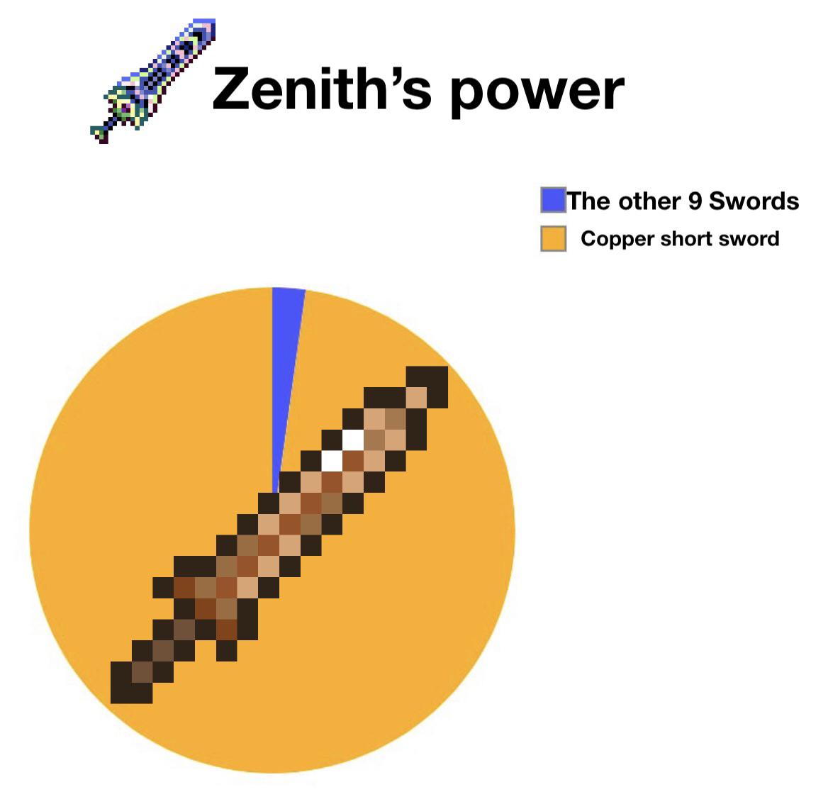 I’m pretty sure why Zenith is the strongest weapon in the game is