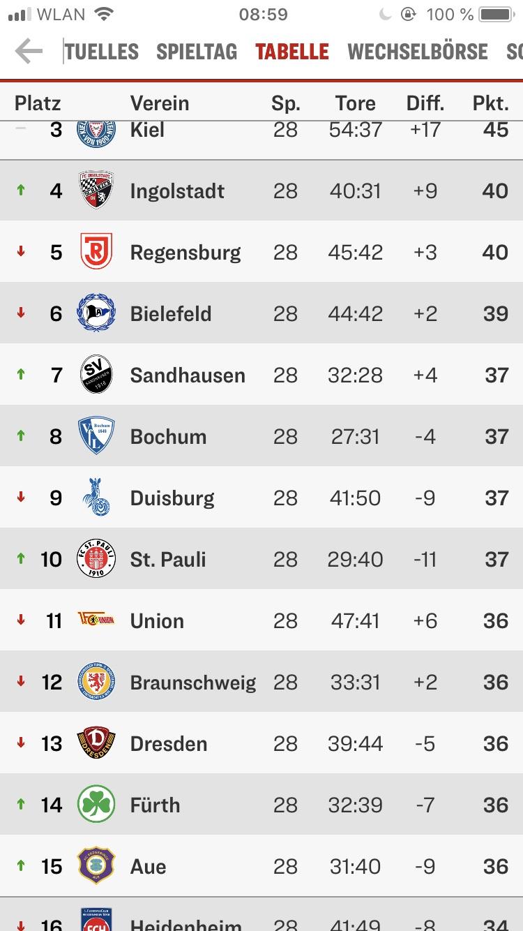 In Germany‘s 2nd Division, only 4 points separate the 4th and the 15th