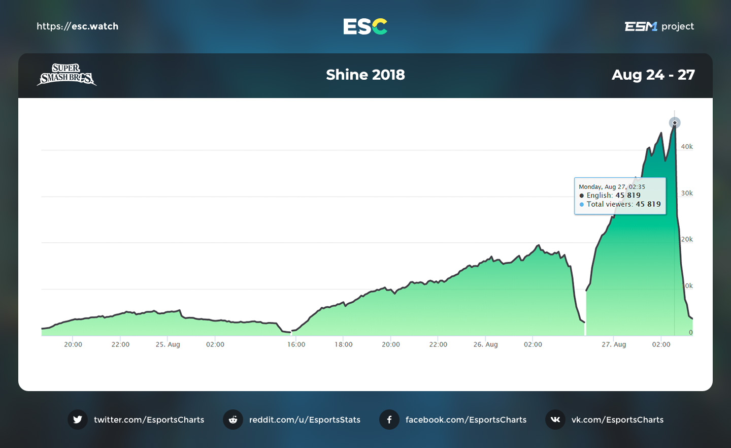 Shine 2024 Schedule Smash 45k peak viewers on Shine 2018 smashbros