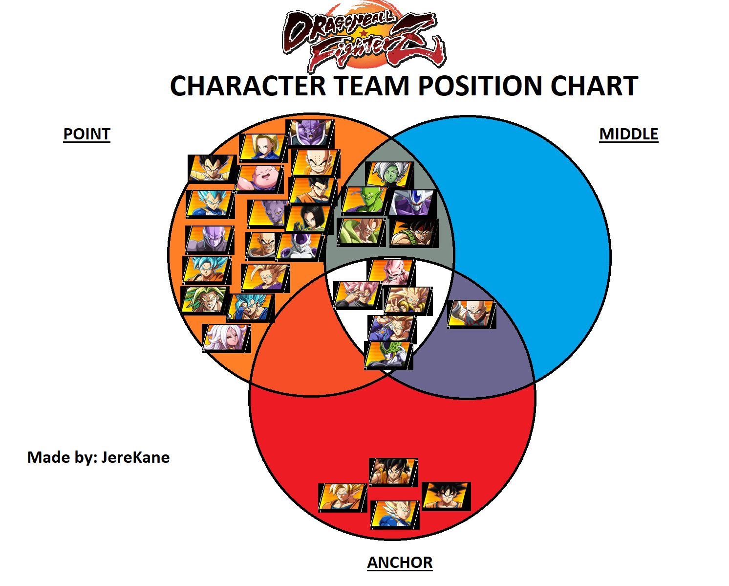 Venn Diagram Anchor Chart