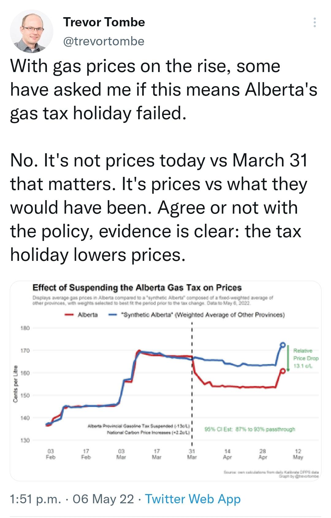 Alberta's gas tax holiday is apparently still working, despite a jump