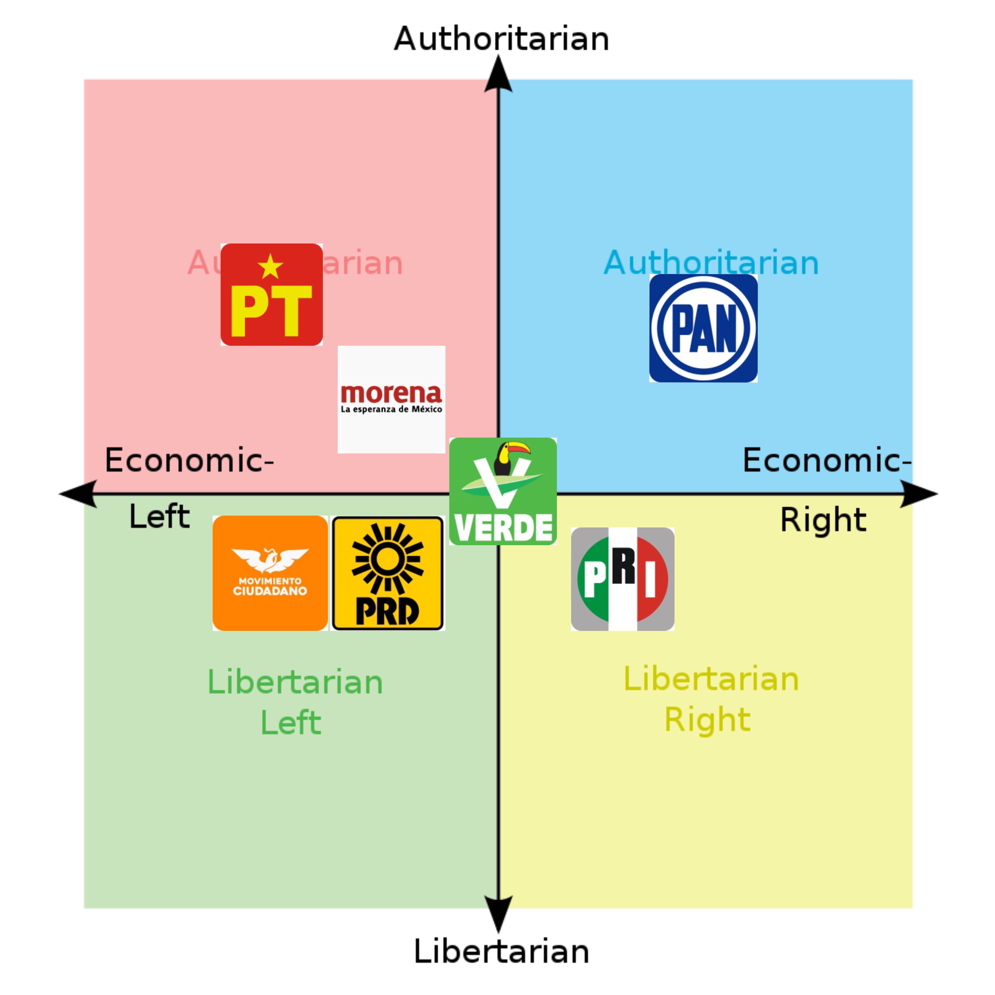 Mexican political parties