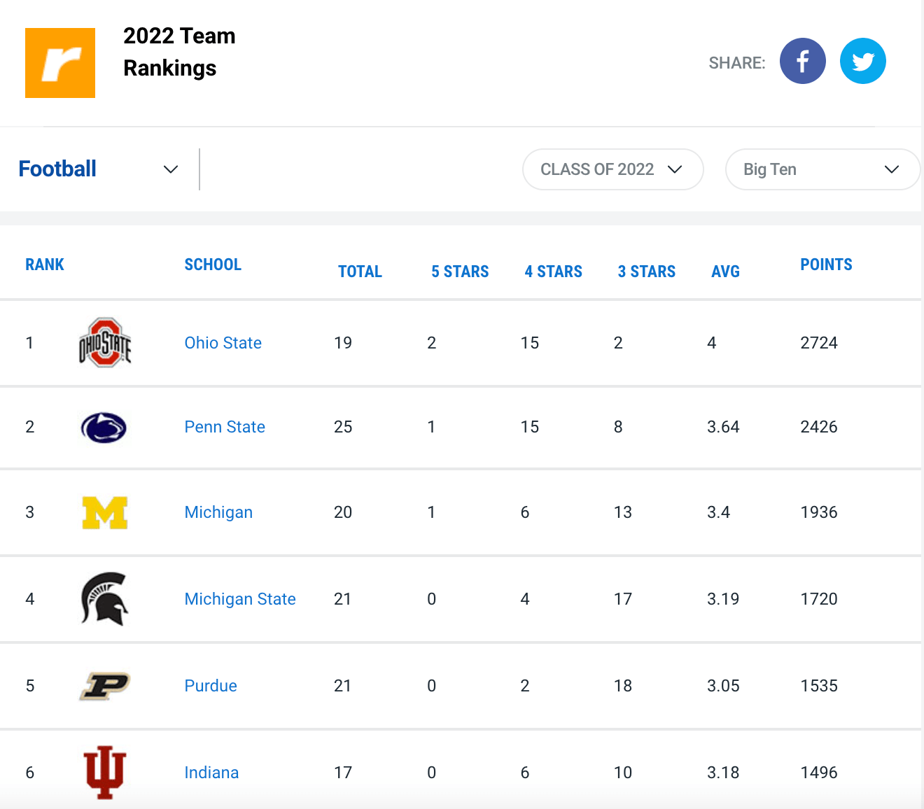 Recruiting 2022 Team Rankings r/purduefootball