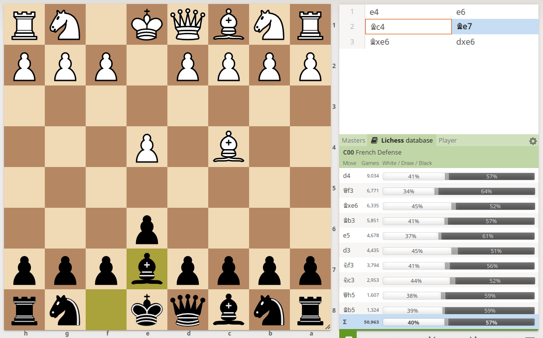 French Defense 1 e4 e6 2 Bc4 Be7 3 Bxe6 ?? chess