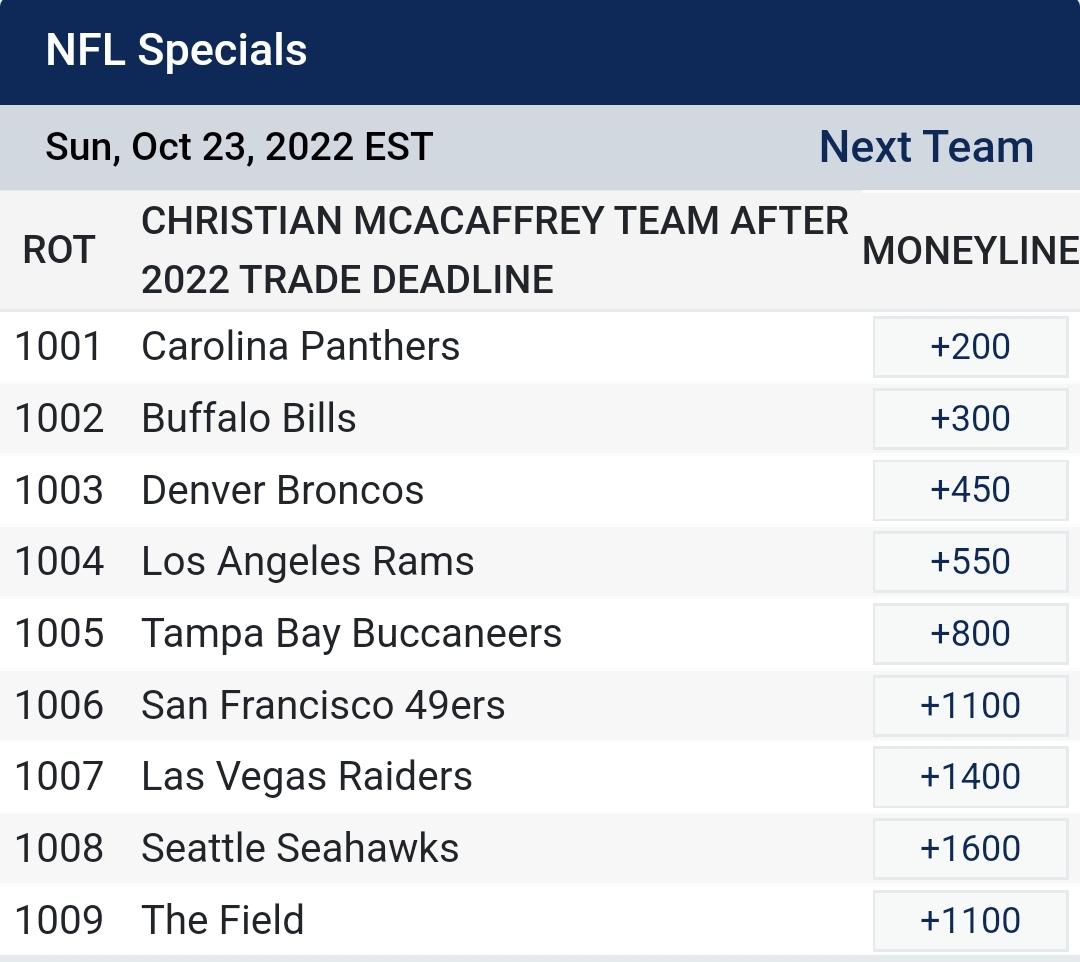 Sportsbook odds imply 18 chance Broncos land CMC r/DenverBroncos