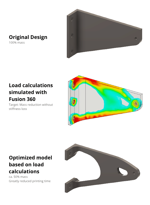 Easy model optimization functionalprint