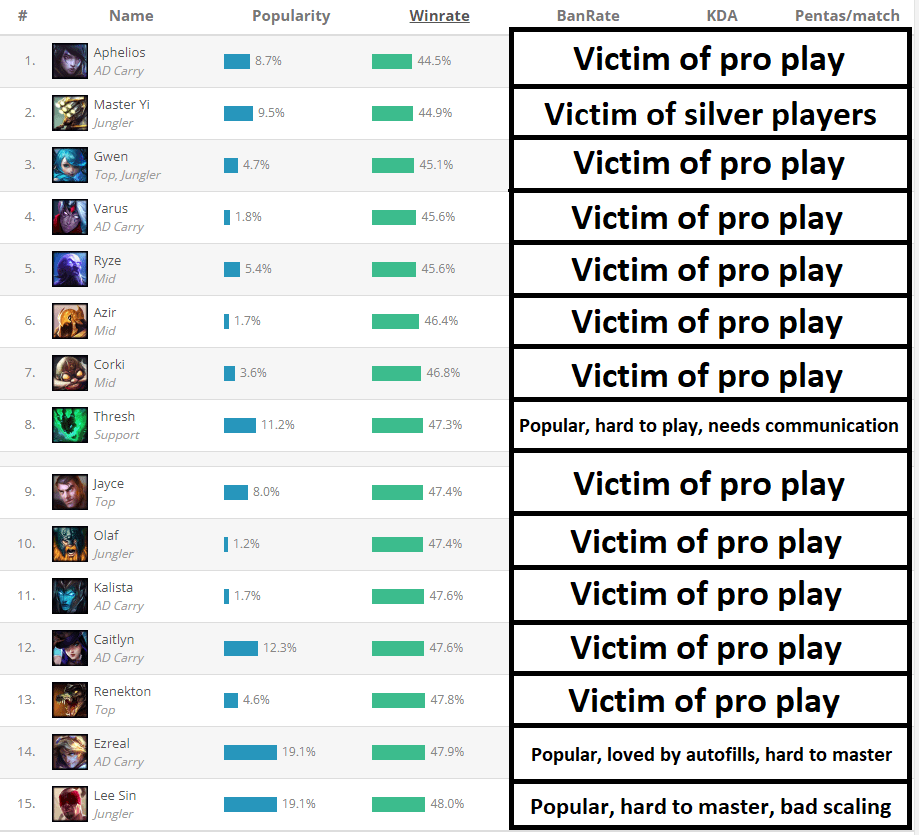I spent 200 years analyzing the reasons of champions having low win