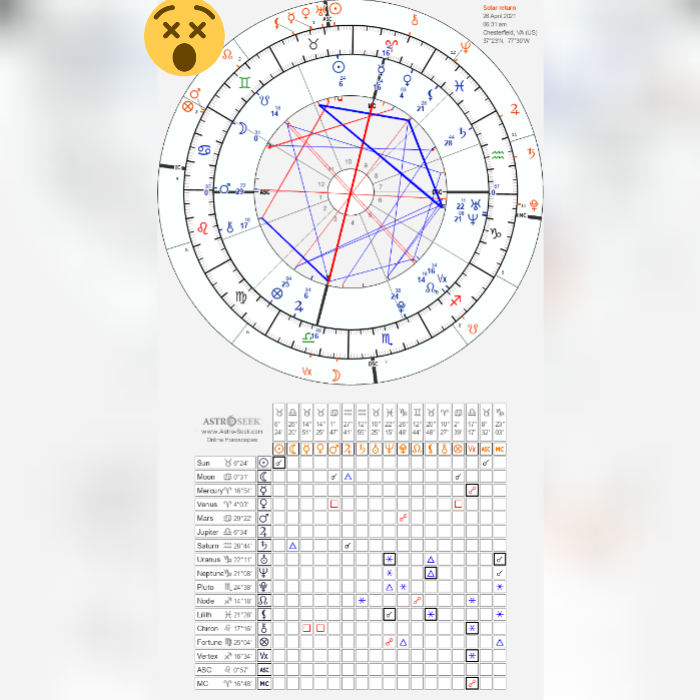 Solar return in 7 days i just care about 2 things career and why is there a stellium in 1st