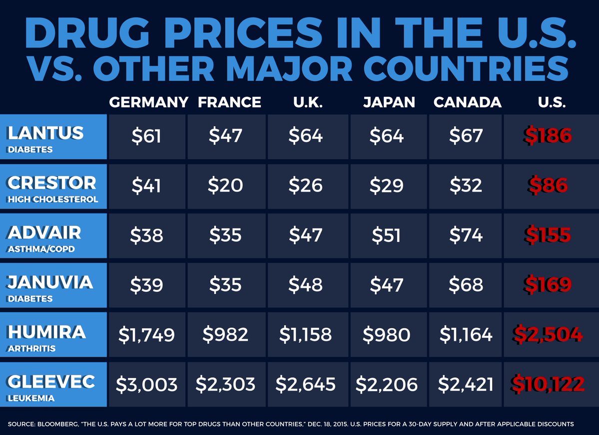 Drug Prices in the US vs. Other Major Countries r/SandersForPresident