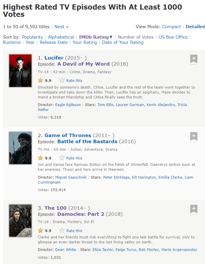 Damocles Part 2 (5x13) is currently the third highest rated episode of