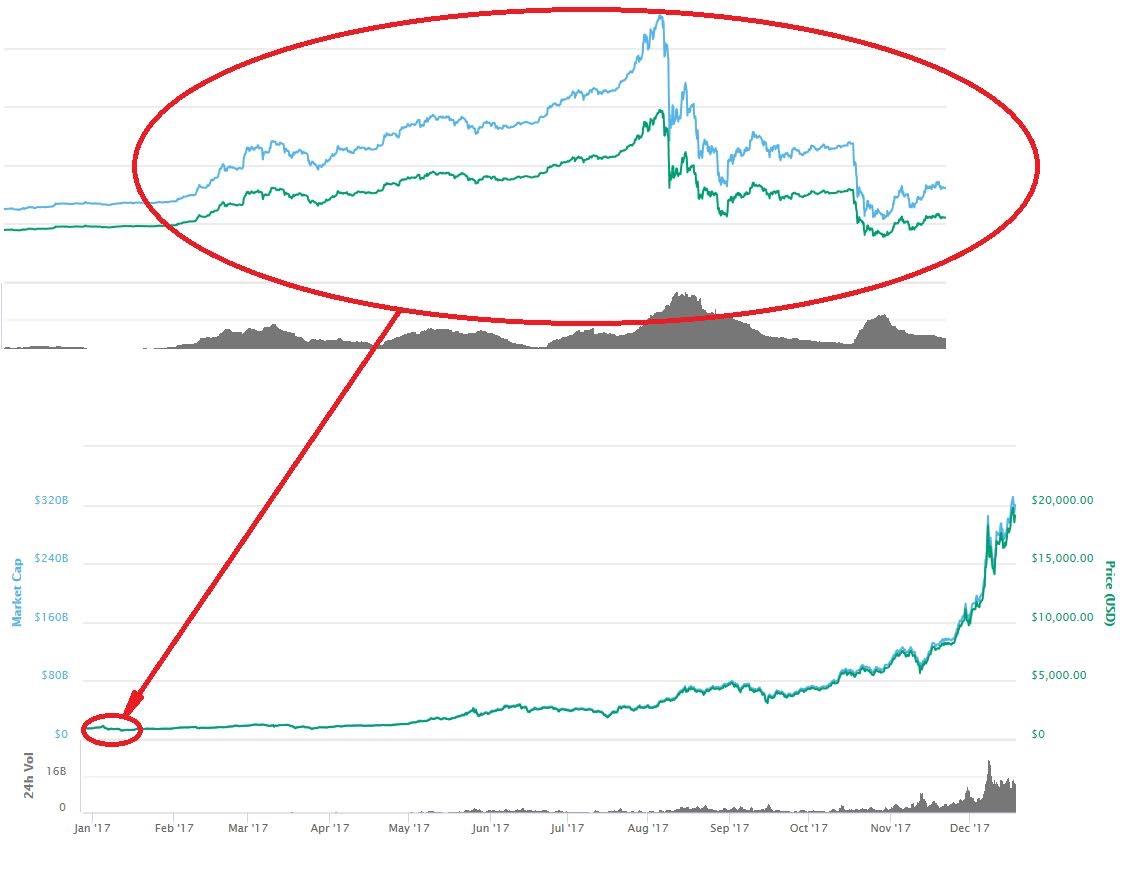 This crash is will kill crypto... hmmm where have I heard that