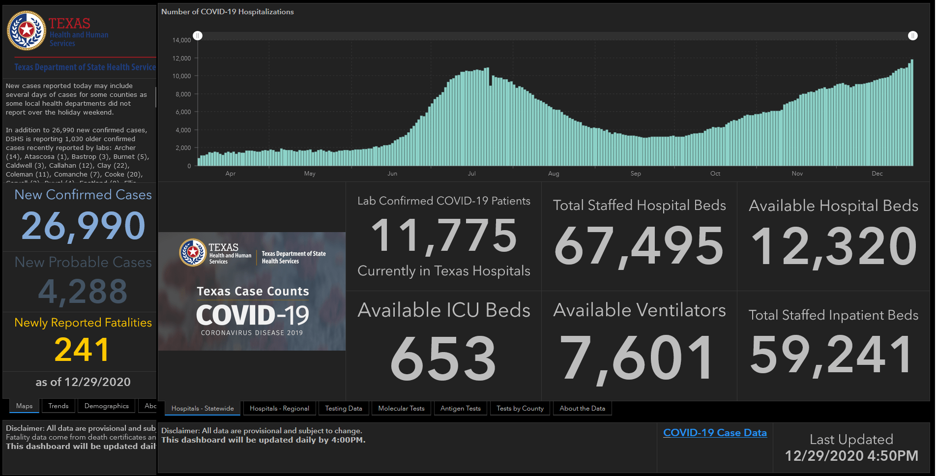 Texas reports recordhigh 30k new cases, recordhigh 11,775