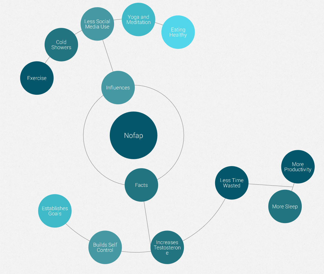 Nofap Mindmap V2 NoFap