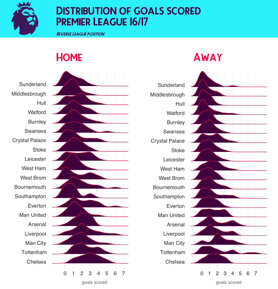 Distribution of Premier League Goals by Team 16/17 (xpost from r