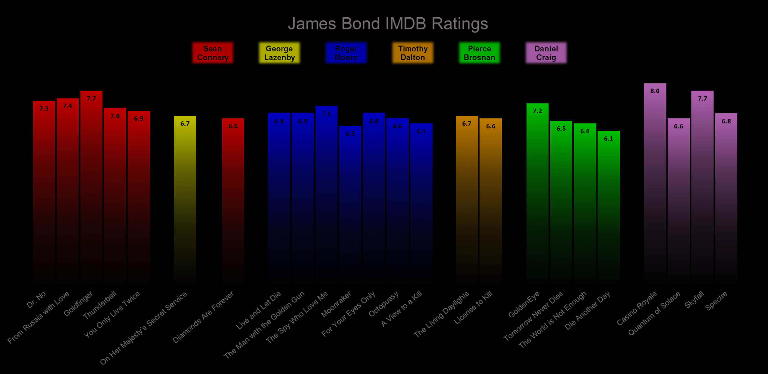 [OC] James Bond IMDB Ratings. The next movie in the series