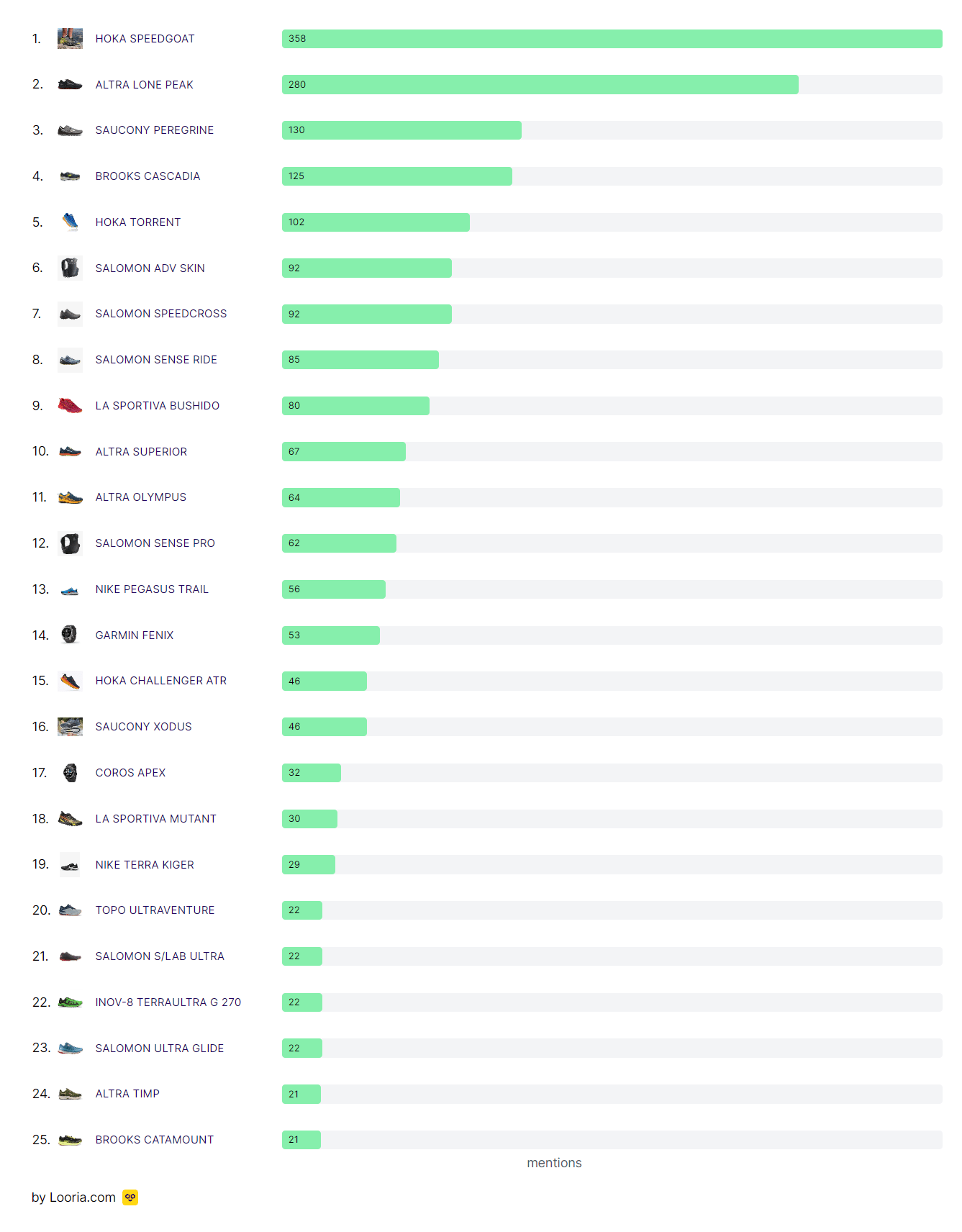 The most discussed trail running gear on Reddit (r/trailrunning) r