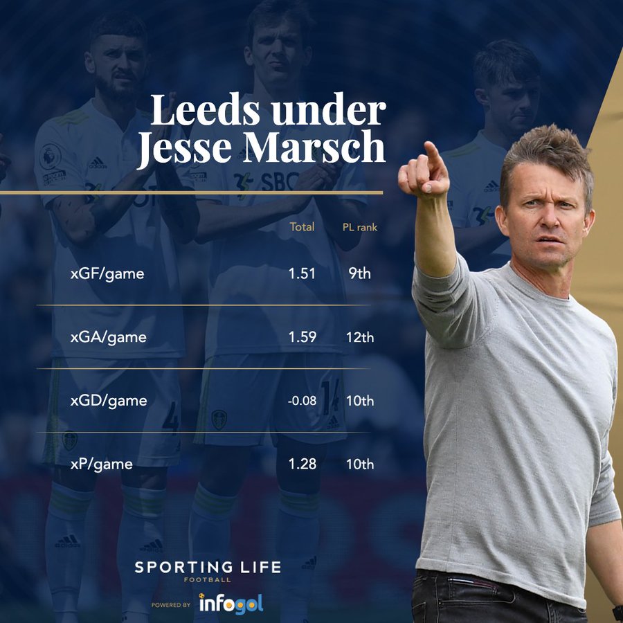 Underlying stats under Jesse Marsch this season. r/LeedsUnited