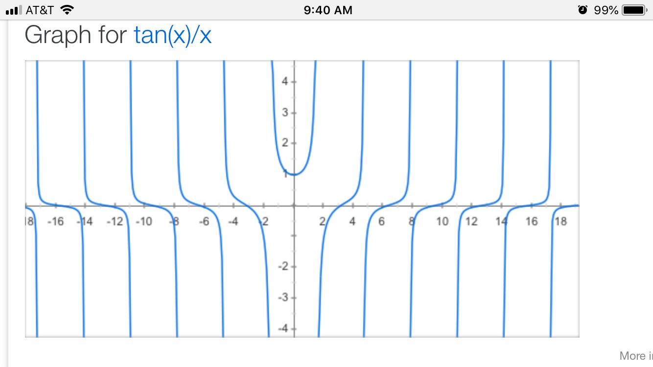 The graph of tan(x)/x r/oddlysatisfying