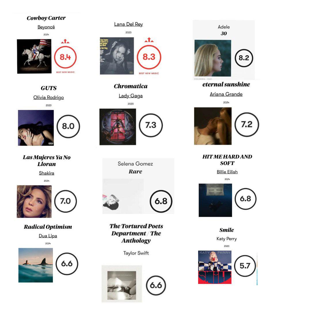 Pitchfork ratings of the mainstream girlies’ most recent albums r